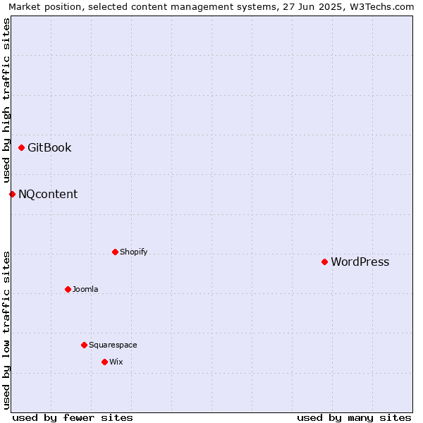 Market position of WordPress vs. GitBook vs. NQcontent