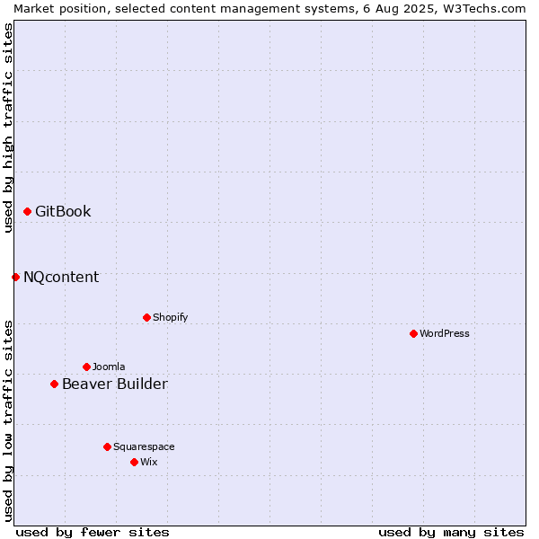 Market position of Beaver Builder vs. GitBook vs. NQcontent