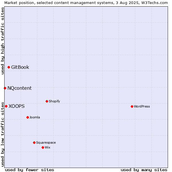 Market position of GitBook vs. XOOPS vs. NQcontent