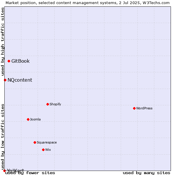 Market position of GitBook vs. NQcontent vs. Yo!Kart