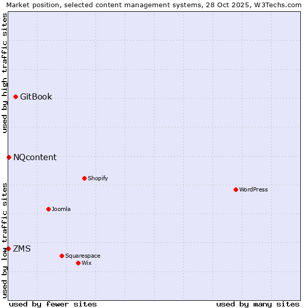 Market position of GitBook vs. NQcontent vs. ZMS