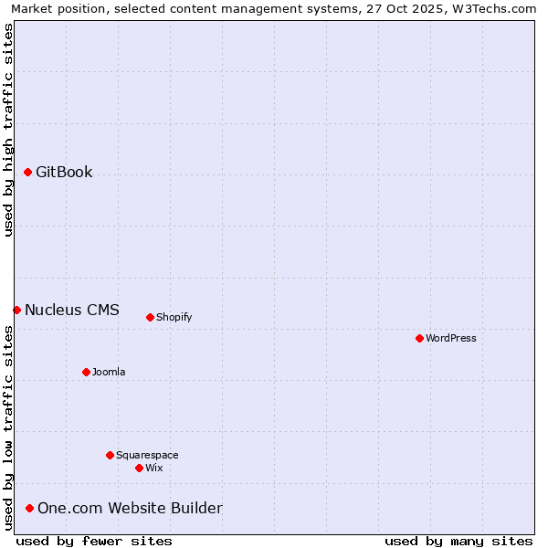 Market position of One.com Website Builder vs. GitBook vs. Nucleus CMS