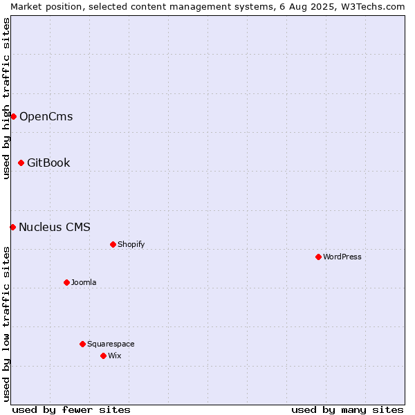 Market position of GitBook vs. OpenCms vs. Nucleus CMS