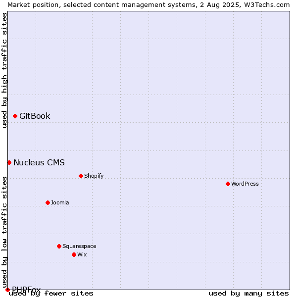Market position of GitBook vs. Nucleus CMS vs. PHPFox