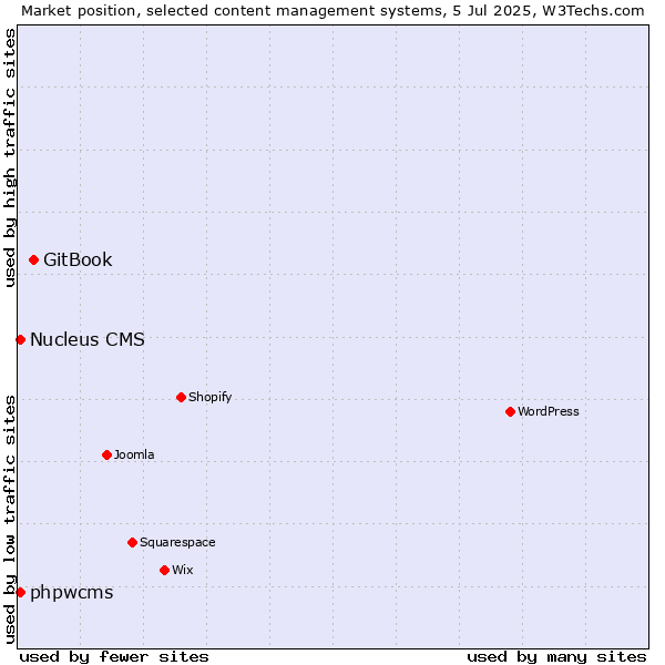 Market position of GitBook vs. phpwcms vs. Nucleus CMS