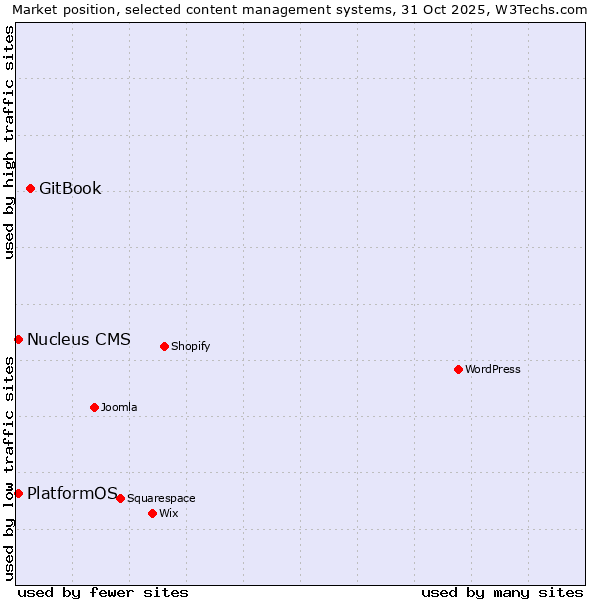 Market position of GitBook vs. PlatformOS vs. Nucleus CMS