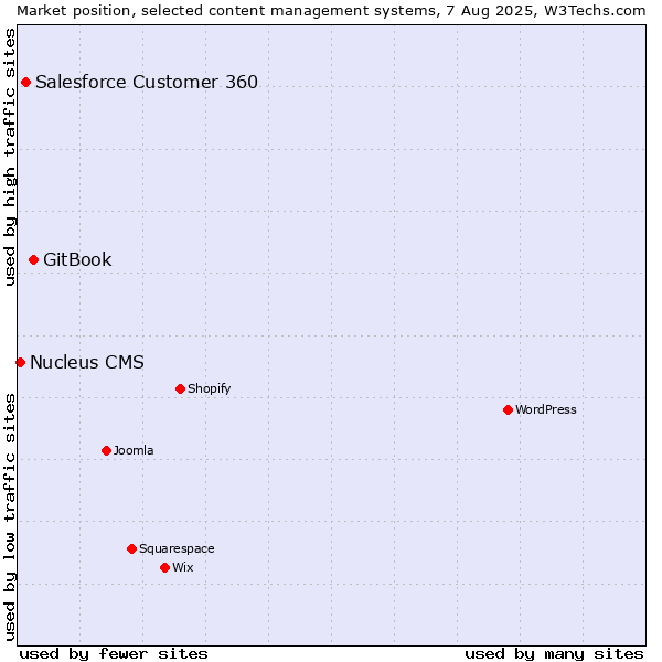 Market position of GitBook vs. Salesforce Customer 360 vs. Nucleus CMS
