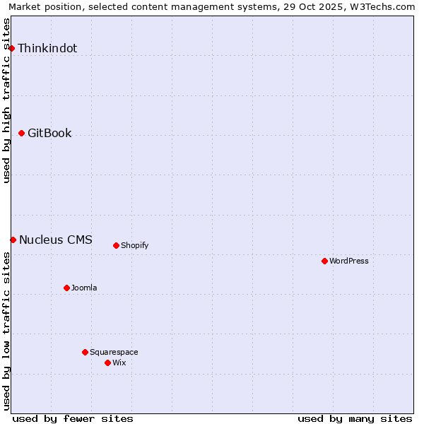 Market position of GitBook vs. Nucleus CMS vs. Thinkindot