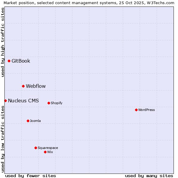 Market position of Webflow vs. GitBook vs. Nucleus CMS