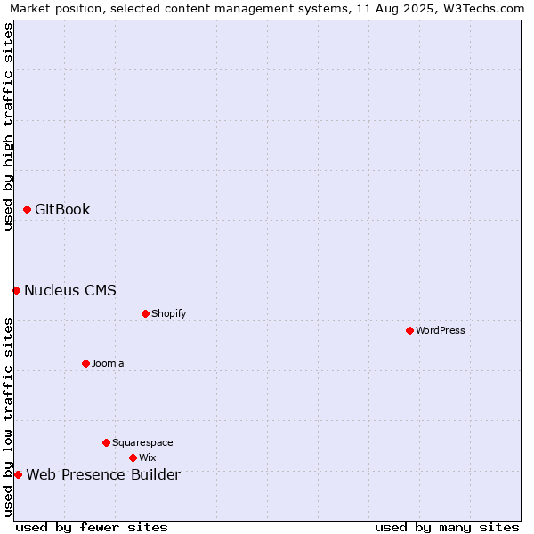 Market position of GitBook vs. Web Presence Builder vs. Nucleus CMS