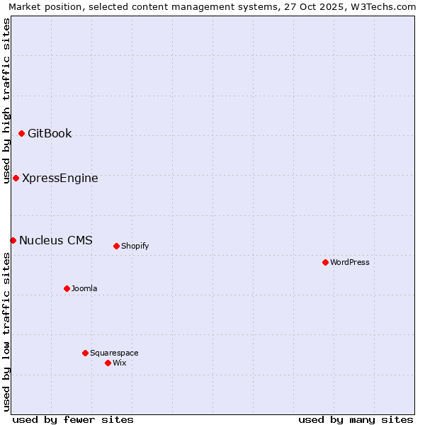 Market position of GitBook vs. XpressEngine vs. Nucleus CMS