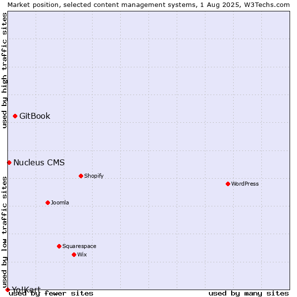 Market position of GitBook vs. Nucleus CMS vs. Yo!Kart