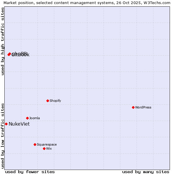 Market position of phpBB vs. GitBook vs. NukeViet
