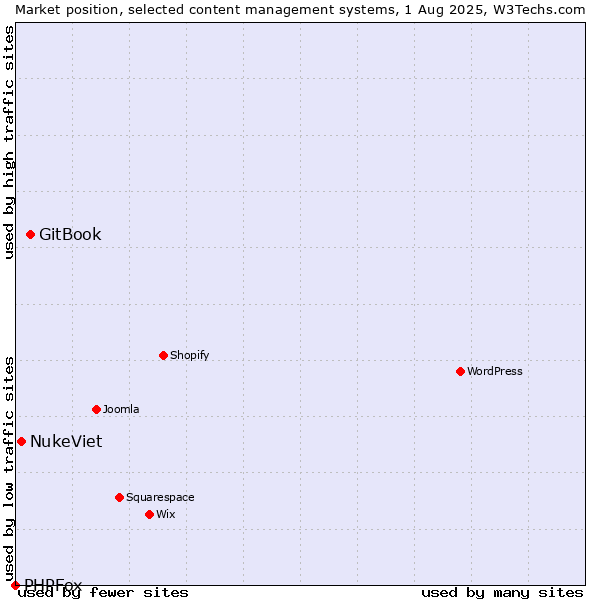 Market position of GitBook vs. NukeViet vs. PHPFox