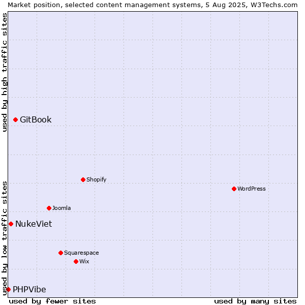 Market position of GitBook vs. NukeViet vs. PHPVibe