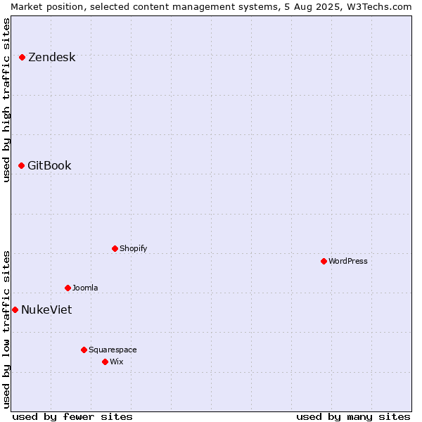 Market position of Zendesk vs. GitBook vs. NukeViet