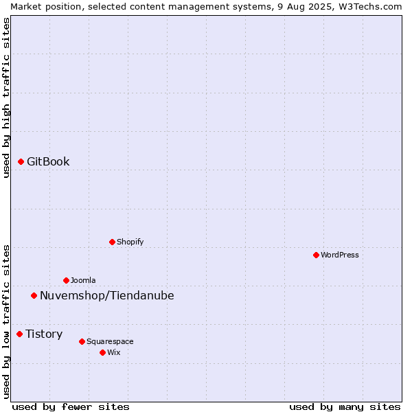Market position of Nuvemshop/Tiendanube vs. GitBook vs. Tistory