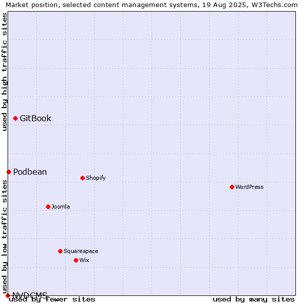 Market position of GitBook vs. Podbean vs. NVDCMS