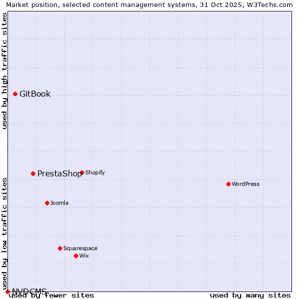 Market position of PrestaShop vs. GitBook vs. NVDCMS