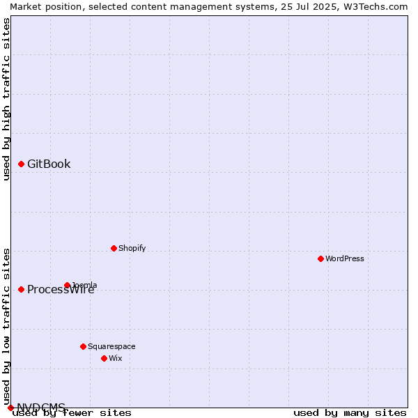 Market position of GitBook vs. ProcessWire vs. NVDCMS