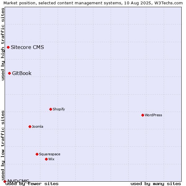 Market position of GitBook vs. Sitecore CMS vs. NVDCMS