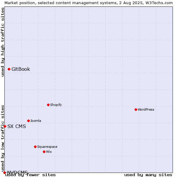 Market position of GitBook vs. SX CMS vs. NVDCMS
