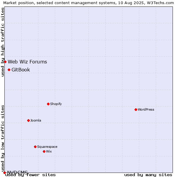 Market position of GitBook vs. Web Wiz Forums vs. NVDCMS