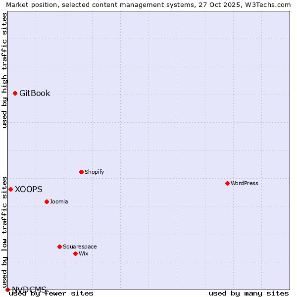 Market position of GitBook vs. XOOPS vs. NVDCMS