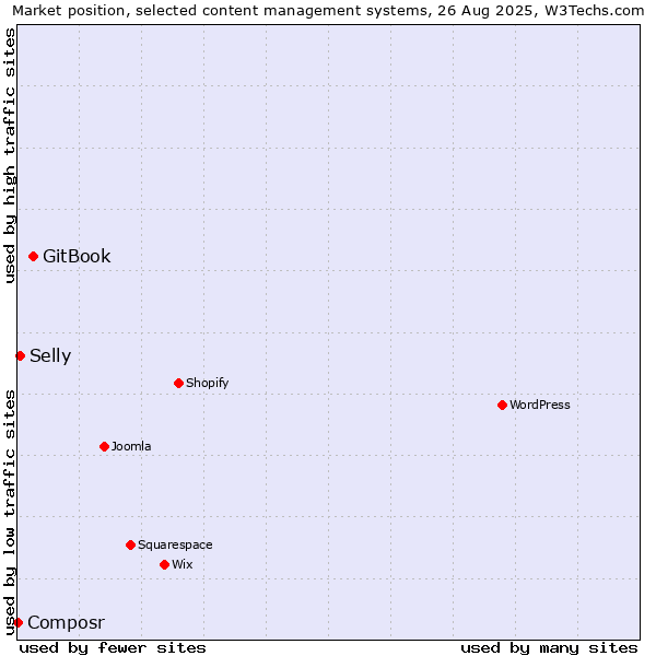 Market position of GitBook vs. Selly vs. Composr