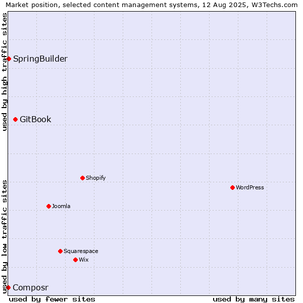 Market position of GitBook vs. SpringBuilder vs. Composr