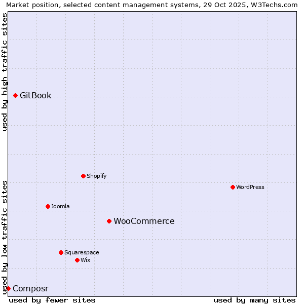 Market position of WooCommerce vs. GitBook vs. Composr
