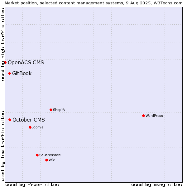 Market position of October CMS vs. GitBook vs. OpenACS CMS