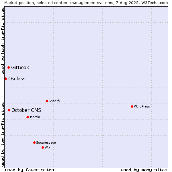 Market position of October CMS vs. GitBook vs. Osclass