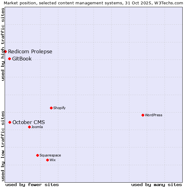 Market position of October CMS vs. GitBook vs. Redicom Prolepse
