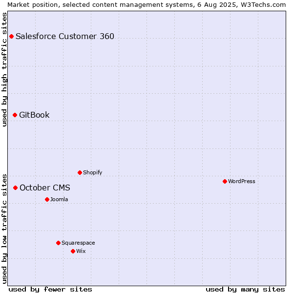 Market position of October CMS vs. GitBook vs. Salesforce Customer 360