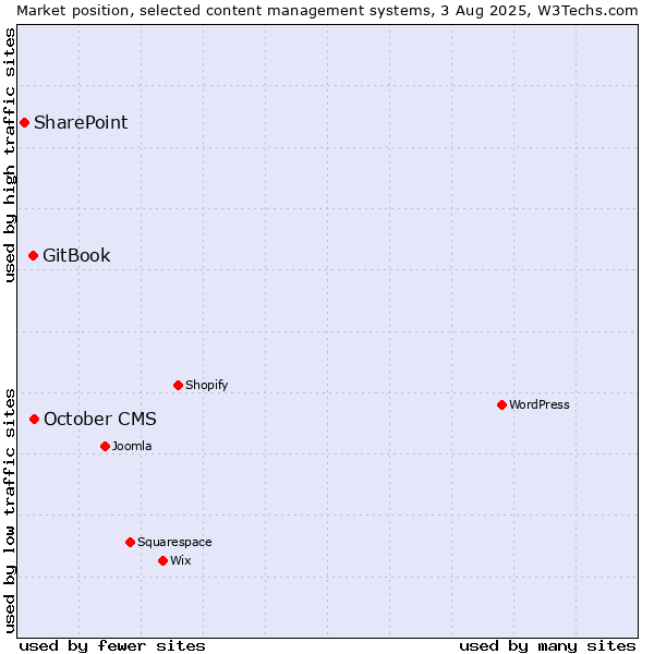 Market position of October CMS vs. GitBook vs. SharePoint