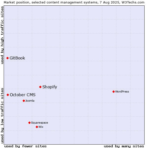 Market position of Shopify vs. October CMS vs. GitBook