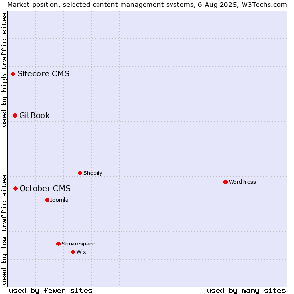 Market position of October CMS vs. GitBook vs. Sitecore CMS