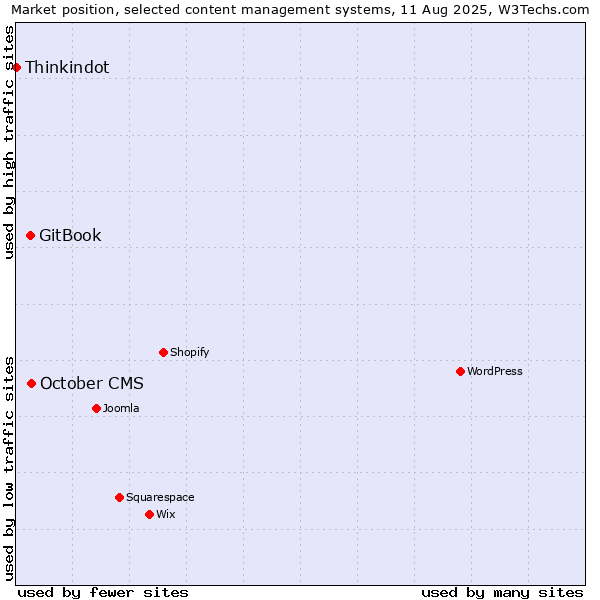 Market position of October CMS vs. GitBook vs. Thinkindot