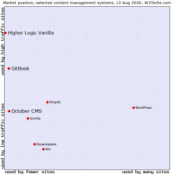 Market position of October CMS vs. GitBook vs. Higher Logic Vanilla