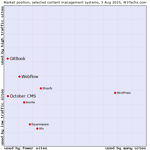 Market position of Webflow vs. October CMS vs. GitBook