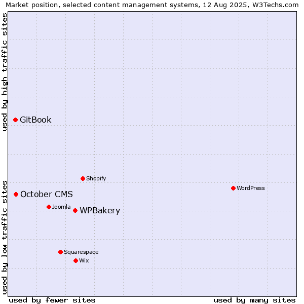Market position of WPBakery vs. October CMS vs. GitBook