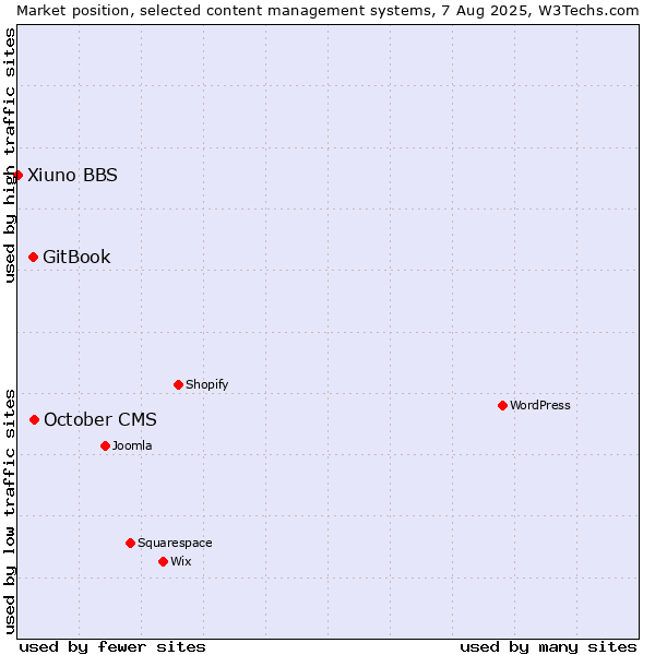 Market position of October CMS vs. GitBook vs. Xiuno BBS