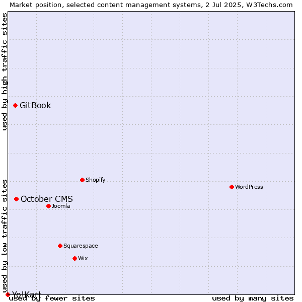 Market position of October CMS vs. GitBook vs. Yo!Kart