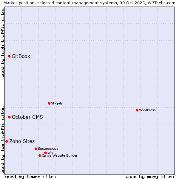 Market position of October CMS vs. GitBook vs. Zoho Sites