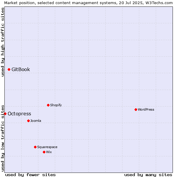 Market position of GitBook vs. Octopress