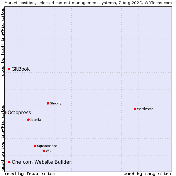 Market position of One.com Website Builder vs. GitBook vs. Octopress