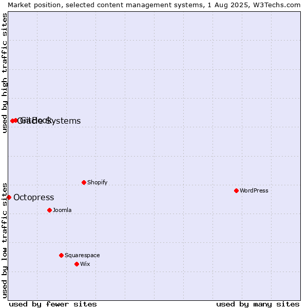 Market position of GitBook vs. Oracle Systems vs. Octopress