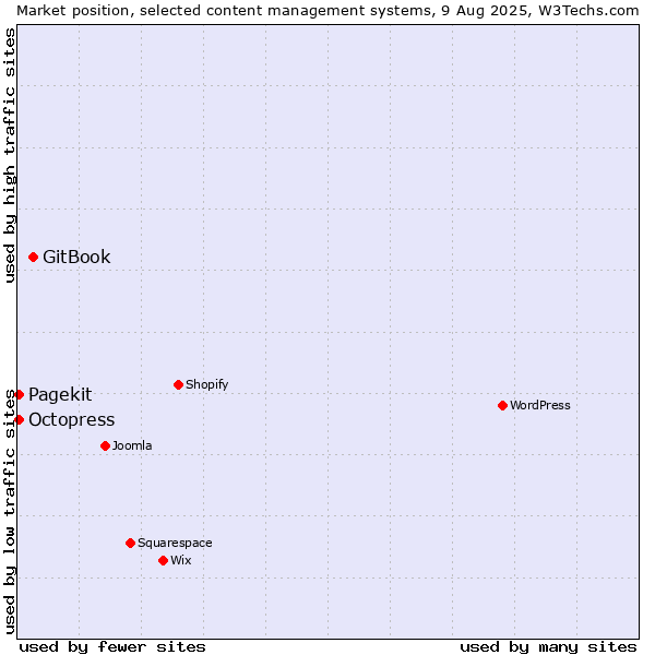 Market position of GitBook vs. Octopress vs. Pagekit