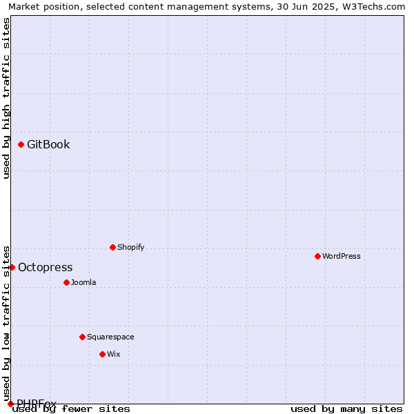 Market position of GitBook vs. Octopress vs. PHPFox